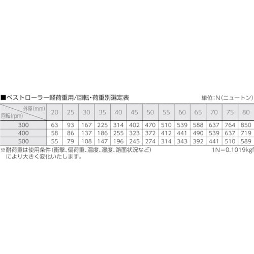 ＴＲＵＳＣＯ　ベストローラー　軽荷重用　Φ６０　突出なしタイプ　BR-60　1 個