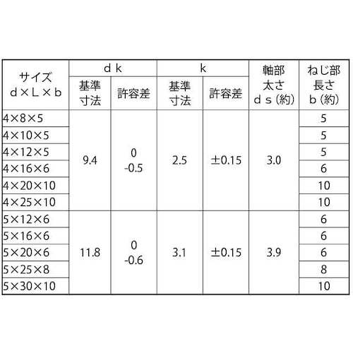 ＳＵＮＣＯ　ＳＵＳトラス脱落防止ビス　５×１２×６　（１００本入）　00-02-J053-0050X0120-00　1 箱