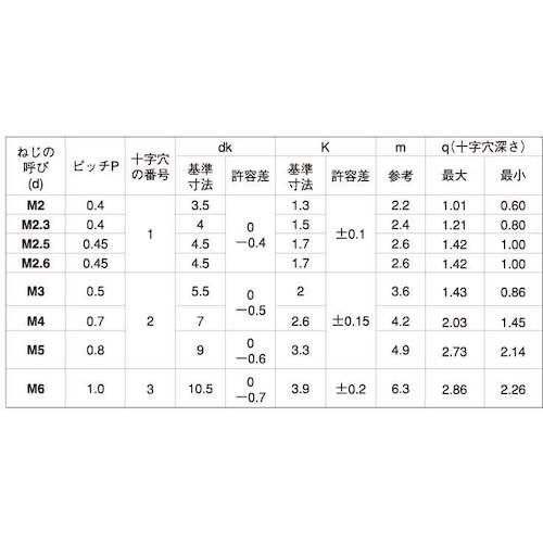 ＳＵＮＣＯ　三価ホワイト（＋）ナベ小ネジ小袋１００入り２．５×５　（１００本入）　00-00-K000-0025X0050-03　1 箱