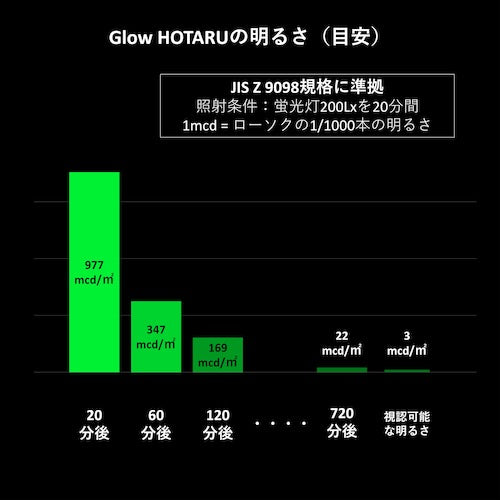 Bridgewell Glow HOTARU 60 GHG-S-0060 1 box
