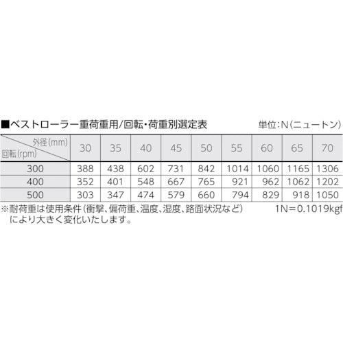 ＴＲＵＳＣＯ　ベストローラー　重荷重用　Φ３０　片側突出タイプ　BRH-30V　1 個