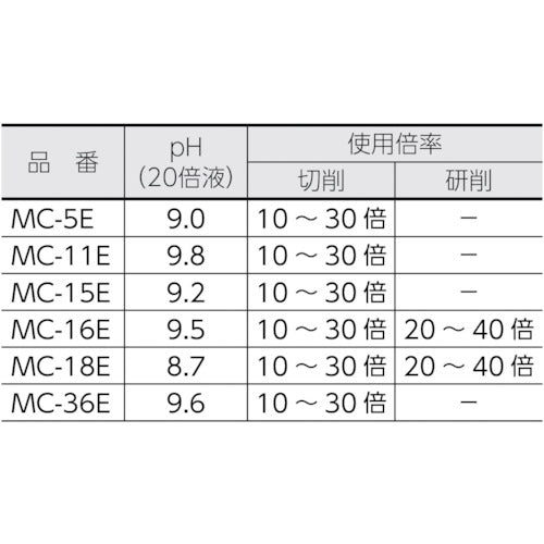 ＴＲＵＳＣＯ　メタルカット　エマルション高圧対応油脂型　１８Ｌ　MC-16E　1 缶