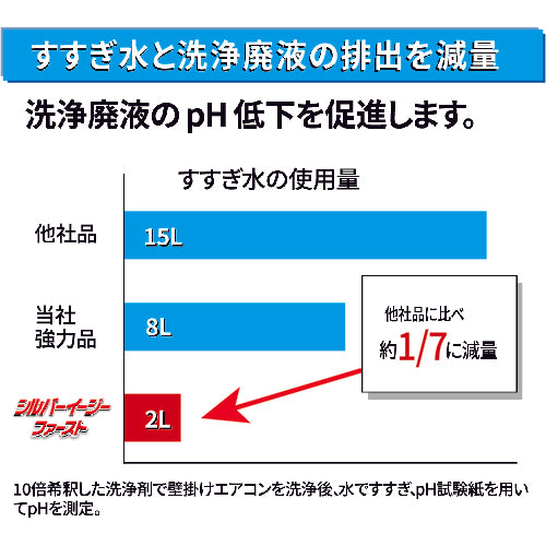 Ｌｉｎｄａ　エアコン洗浄剤　シルバーイージーファースト１０ｋｇ　NB54　1 個