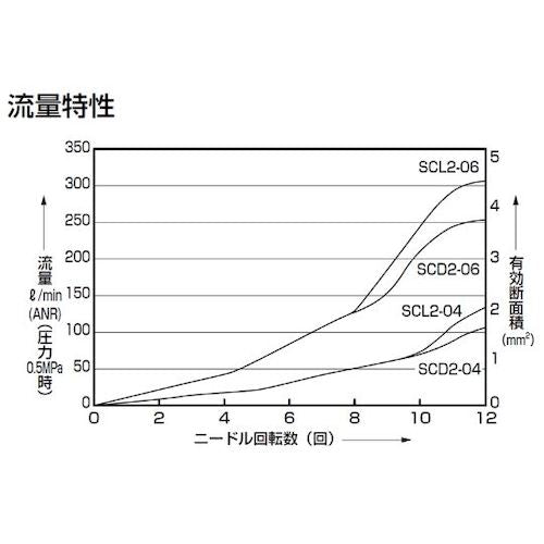 ＣＫＤ　スピードコントローラ　インラインタイプ　ワンタッチ継手付　SCL2-06-H66　1 個