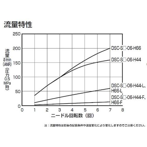 ＣＫＤ　ダイヤル付スピードコントローラ　インラインタイプ　DSC-S1-06-H66　1 個