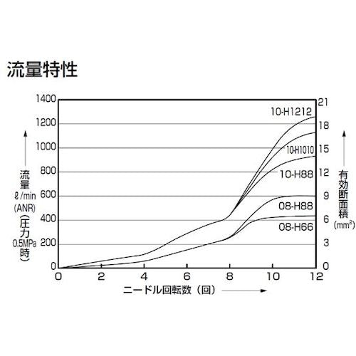 ＣＫＤ　スピードコントローラ　インラインタイプ　ワンタッチ継手付　SCL2-08-H66　1 個