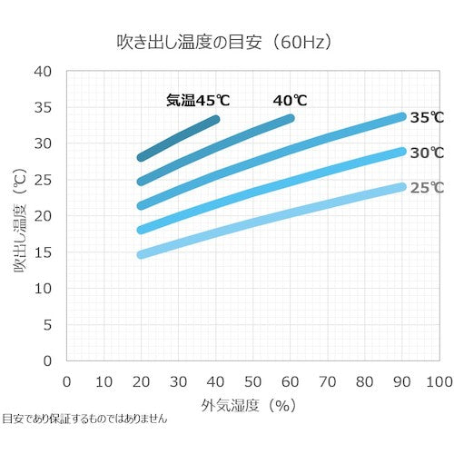 ブラザーＥＰ　【今季完売】排熱レス＆フロンレス　スポットクーラー”Ｐｕｒｅ　Ｄｒｉｖｅ”首振りタイプ　ZEA186101　1 台