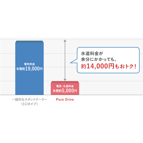 ブラザーＥＰ　【今季完売】排熱レス＆フロンレス　スポットクーラー”Ｐｕｒｅ　Ｄｒｉｖｅ”首振りタイプ　ZEA186101　1 台