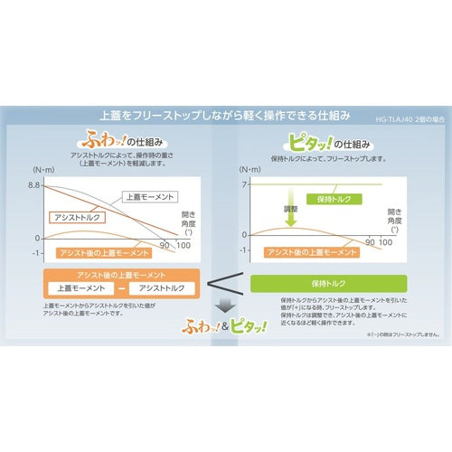 SUGATSUNE (170045749) 어시스트 토크 힌지 토크 조정 기능 부착 HG-TLAJ25 1개