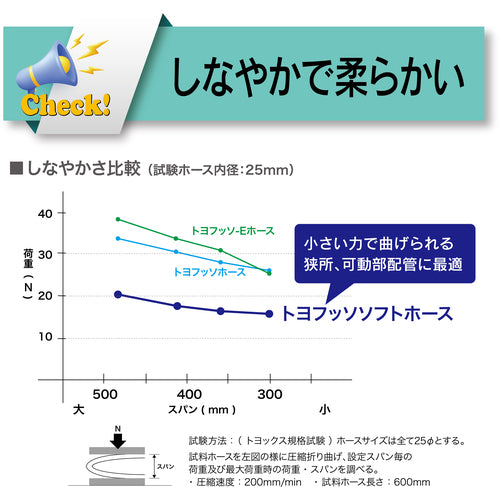 トヨックス　柔らかいフッ素ホース（薬品・食品用）　トヨフッソソフトホース　内径１５ｍｍ×外径２２ｍｍ　長さ５ｍ　ＦＦＹ−１５−５　FFY-15-5　1 巻