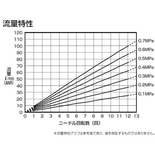ＣＫＤ　ダイヤル付ニードルバルブ　ニードル弁（禁油タイプ）　DVL-N-06-H66-080　1 個