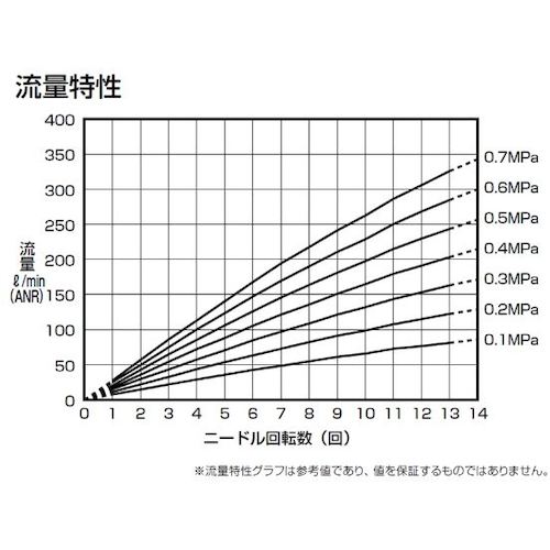 ＣＫＤ　ダイヤル付ニードルバルブ　ニードル弁（禁油タイプ）　DVL-N-08-H88-240　1 個