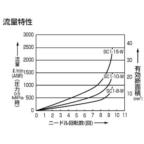 ＣＫＤ　屋外向け商品Ｗシリーズ　スピードコントローラ　中口径タイプ　SC1-10-W　1 個