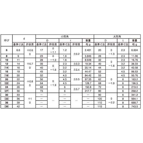 ＳＵＮＣＯ　ドブ角座金（小形角（１６．０＋０．７）Ｍ１４Ｘ４０Ｘ３．２（１００個入）　W0-00-0501-0140-0000-12　1 箱