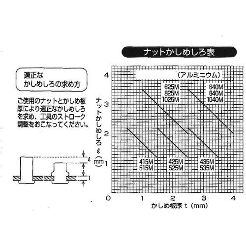 ＴＲＵＳＣＯ　クリンプナット薄頭アルミ　板厚２．５　Ｍ４Ｘ０．７　（３３個入）　T-BNF-4M25A　1 PK