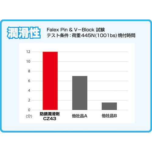 린다 방청 윤활제 CZ43 420ml CZ43 1 개