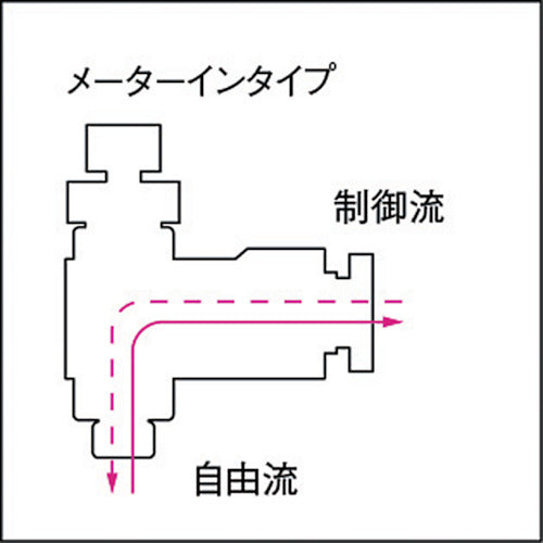 ＰＩＳＣＯ　スピードコントローラダイヤル付タイプ　エルボ　メーターイン制御　流量：標準タイプ　JSGC3-M3BW　1 個