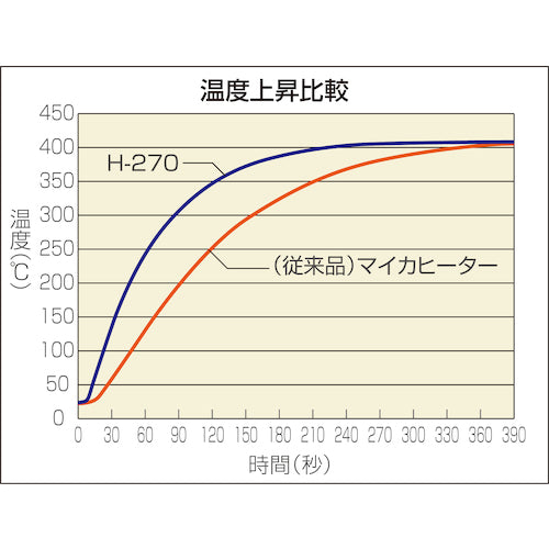 HOZAN Soldering Iron H-270-230 1 piece