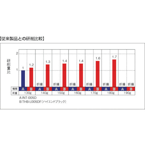 ＴＲＵＳＣＯ　ハイエンドブラックダイヤバー　Φ０．８Ｘ軸３　首下９　＃２３０　THB-L008DMF　1 本