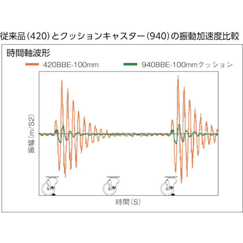 ハンマー　クッションキャスター旋回式ウレタン車輪　１００ｍｍ　線径２．０ｍｍ　ＳＰ付　935BBE-UZ100-20　1 個