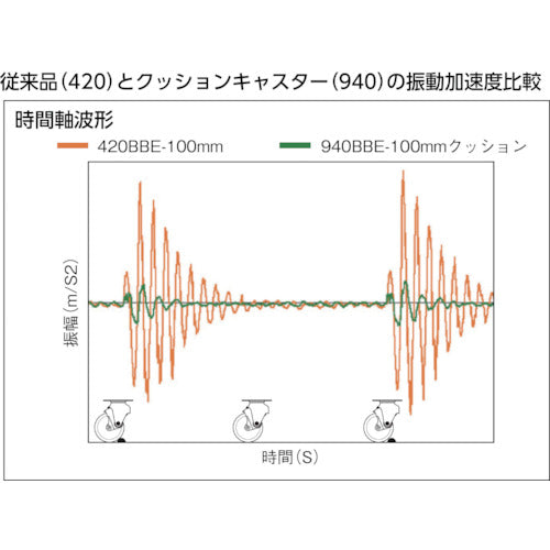 ハンマー　クッションキャスター旋回式ウレタン車輪　１００ｍｍ　線径２．６ｍｍ　ＳＰ付　935BBE-UZ100-26　1 個