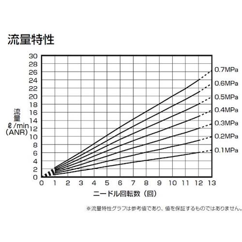 CKD Dial Needle Valve DVL Series DVL-S-06-H44-020 1 pc