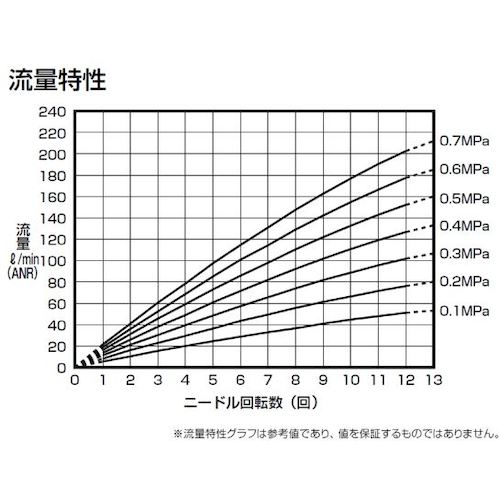 CKD Dial Needle Valve DVL Series DVL-S-06-H66-160 1 pc