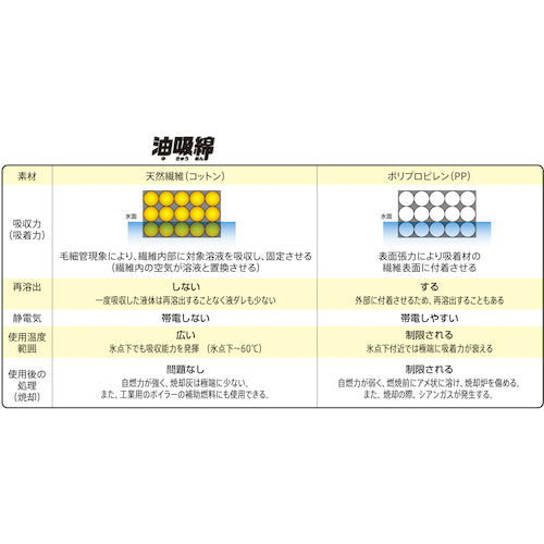 ミドリ安全　グリーストラップ専用　油吸綿　５０ｘ５０ｃｍ　３０枚入　5050-S　1 袋