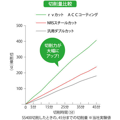 ＮＲＳ　超硬バー　トンガリｒｖカット　ＡＣＣコーティング　刃径１０×刃長１９×軸径６×軸長４６　ロー付け　TCBT6500RV-ACC　1 本
