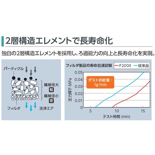 ＣＫＤ　ＦＲＬユニット　Ｆ．Ｒ．Ｌコンビネーション　白色シリーズ　接続口径Ｒｃ３／４　C3000-10-W-F　1 Ｓ