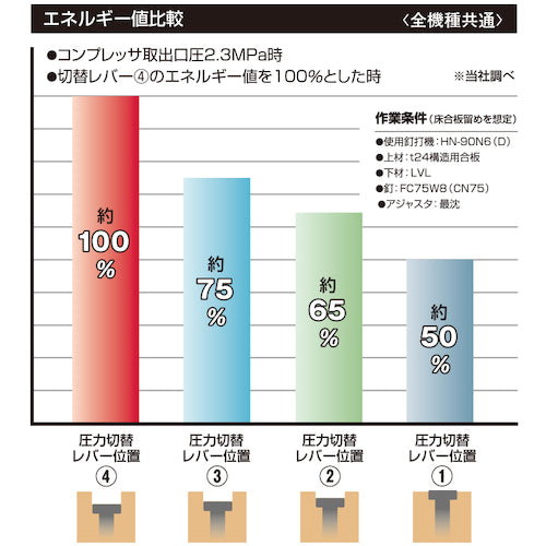 ＭＡＸ　スーパーネイラ　ＨＮ−５０Ｎ４（Ｄ）−Ｇ　HN50N4DG　1 台