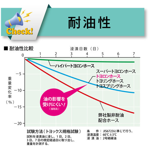 トヨックス　水・油・薬品・エアー用耐圧ホース　トヨロンホース　内径９ｍｍ×外径１５ｍｍ　長さ１ｍ　ＴＲ−９−１　TR-9-1　1 巻