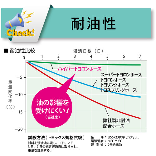 トヨックス　耐油用耐圧ホース　ハイパートヨロンホース　内径９ｍｍ×外径１５ｍｍ　長さ１００ｍ　ＨＰＴ−９−１００　HPT-9-100　1 巻