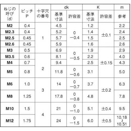 ＳＵＮＣＯ　ニッケルＢＳ（＋）トラス小ネジ　２×４　（３００本入）　00-01-0003-0020X0040-05-300　1 PK