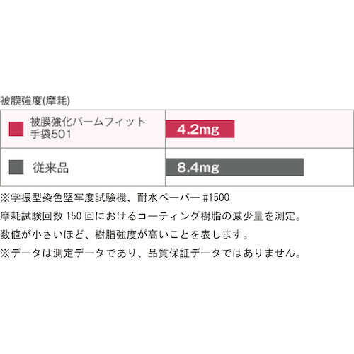 SHOWA Urethane Backless Gloves B0501 Reinforced Palm Fit Gloves White S Size B0501-S 1 Pair