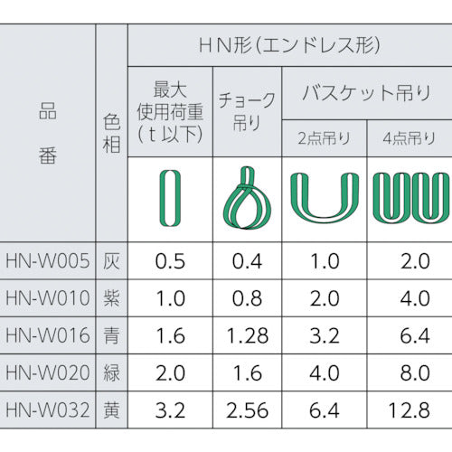 シライ　ラウンドスリング　シライマルチスリング［［Ｒ上］］　ＪＩＳ認証品　ＨＮ　エンドレス形　０．５ｔ　長さ１．０ｍ　HN-W005X1.0　1 本