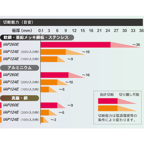 育良　エアープラズマカッター（４００７２）　ISK-IAP260E　1 台