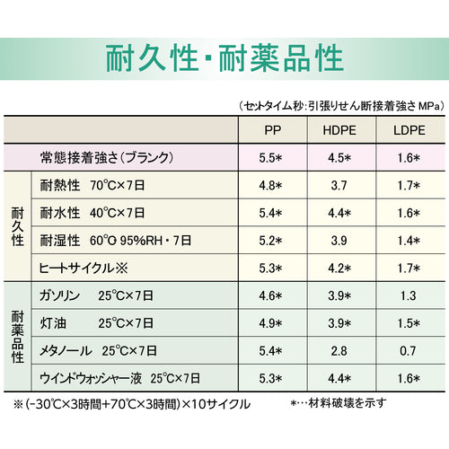 セメダイン　ＰＰＸセット　６０ｇセット（基材２０ｇ＋プライマー４０ｇ）（業務用）（ポリオレフィン・難接着剤用瞬間接着剤）　ＡＣ−１１０　AC-110　1 Ｓ