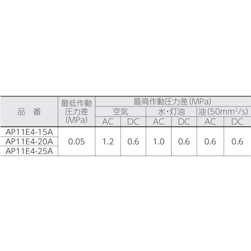 ＣＫＤ　パイロット式　防爆形２ポート弁　ＡＤシリーズ（空気・水用）　AP11E4-15A-03T-AC100V　1 台