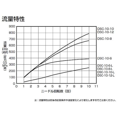 ＣＫＤ　ダイヤル付スピードコントローラ　DSC-10-6　1 個