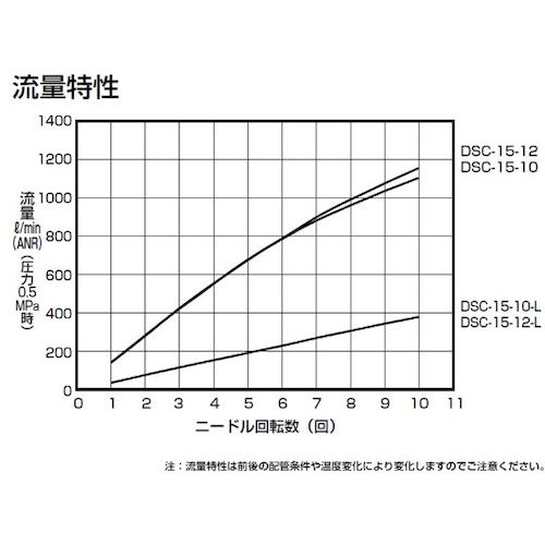 ＣＫＤ　ダイヤル付スピードコントローラ　DSC-15-12　1 個