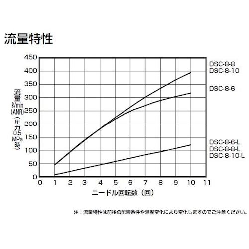 ＣＫＤ　ダイヤル付スピードコントローラ　DSC-8-8　1 個