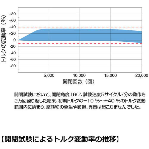 ＳＵＧＡＴＳＵＮＥ　（１７００１８５０１）ＨＧ−ＴＳ０３トルクヒンジ　HG-TS03　1 個