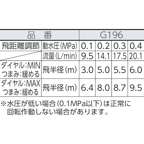 タカギ　パルススプリンクラー　G196　1 個