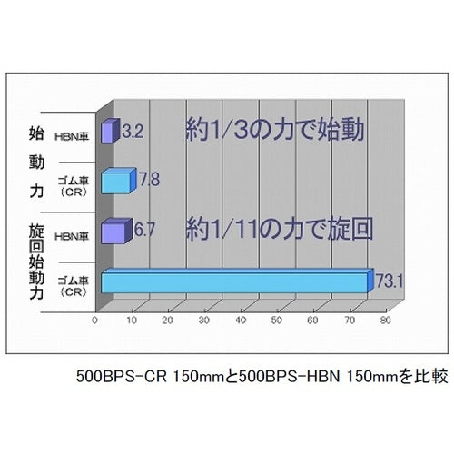 ハンマー　特殊樹脂車輪　固定　１５０ｍｍ　500BPR-HBN150　1 個