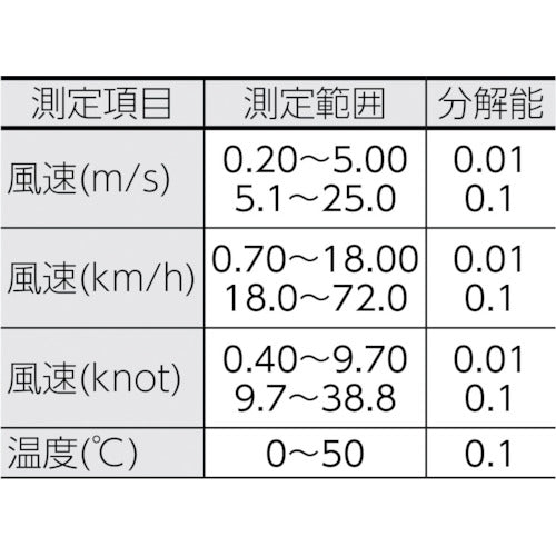 ＣＵＳＴＯＭ　デジタル風速計（風速・温度）　測定風速範囲０．２〜２５．０ｍ／ｓ　WS-03SD　1 個