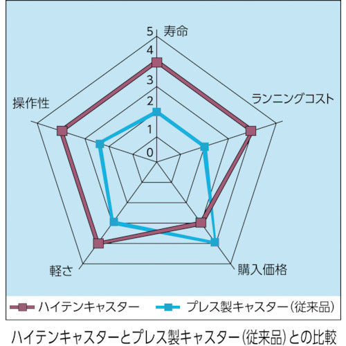 ＴＲＵＳＣＯ　キャスター　ハイテンプレス製ゴム車　自在金具付　φ１００　HTTJ-100　1 個