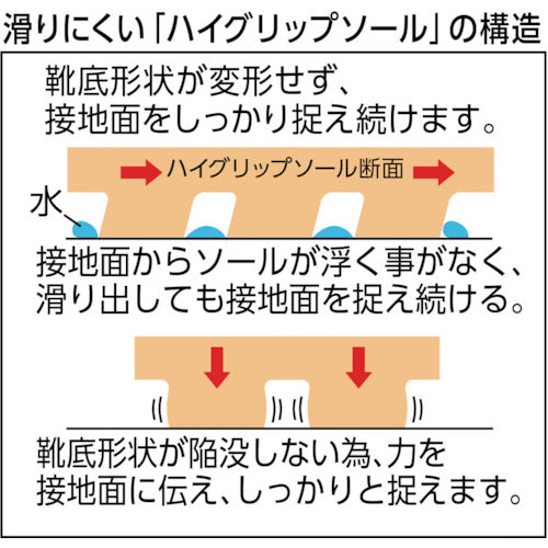ミドリ安全　超耐滑軽量作業靴　ハイグリップ　Ｈ−７１０Ｎ　２２．０ＣＭ　H-710N-W-22.0　1 足