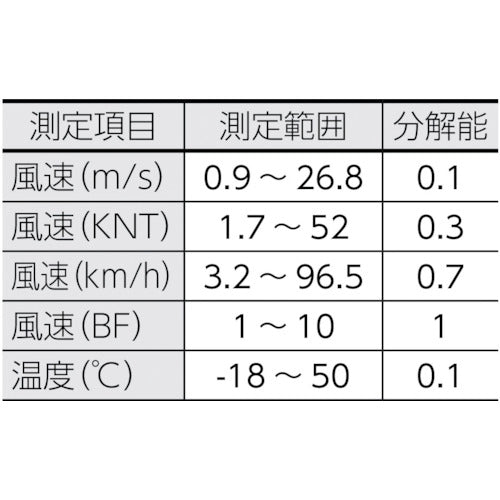 ＴＲＵＳＣＯ　折りたたみ式風速計　TCW-10　1 個