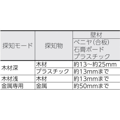 Ｐａｎａｓｏｎｉｃ　壁うらセンサ−　EZ3802　1 台